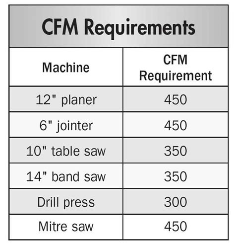 Dust Collector Cfm Chart