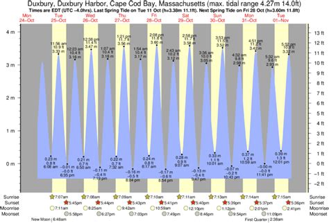 Duxbury Tide Chart