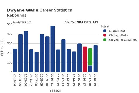 Dwyane Wade Career Statistics