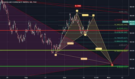 Dxy Chart Tradingview