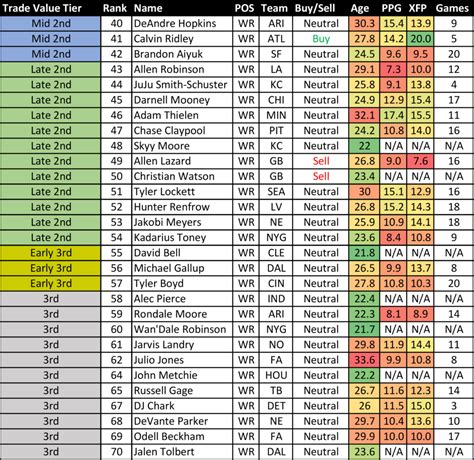 Dynasty Football Trade Value Chart