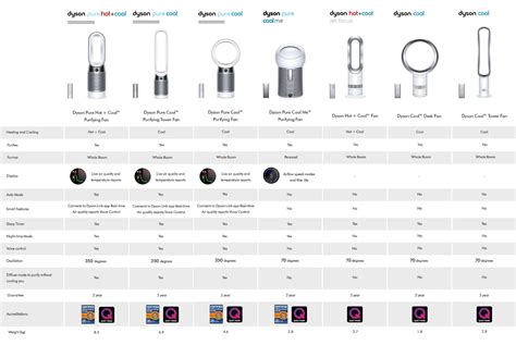 Dyson Fan Comparison Chart