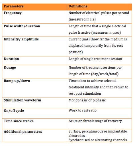 E-stim Parameters Chart
