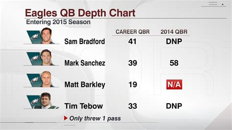 Eagles Qb Depth Chart