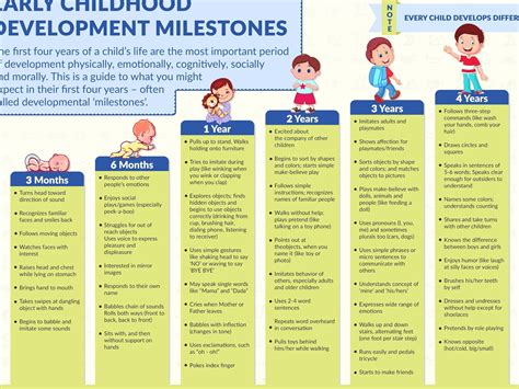 Early Childhood Milestones Chart