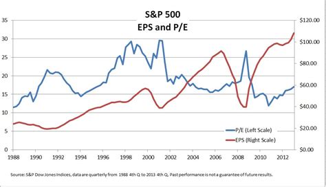 Earnings Per Share Chart