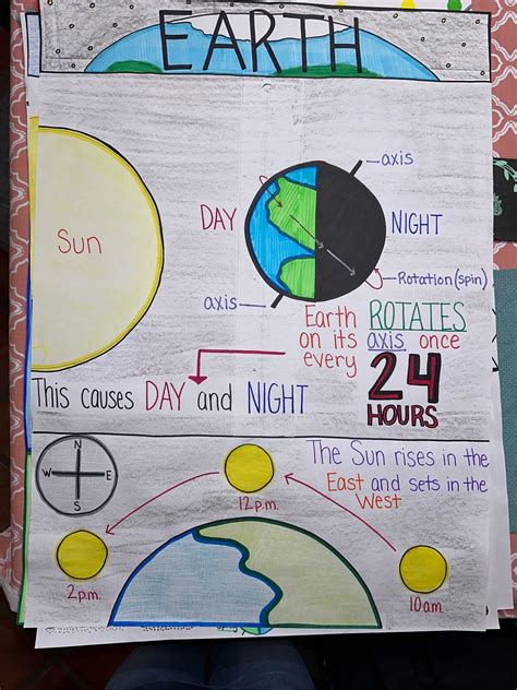 Earth Chart