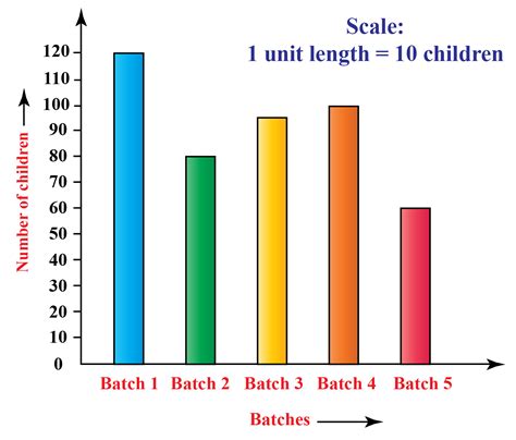 Easy Bar Chart