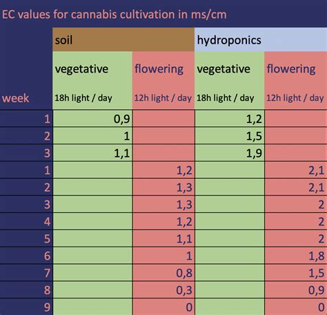 Ec Chart For Hydroponics