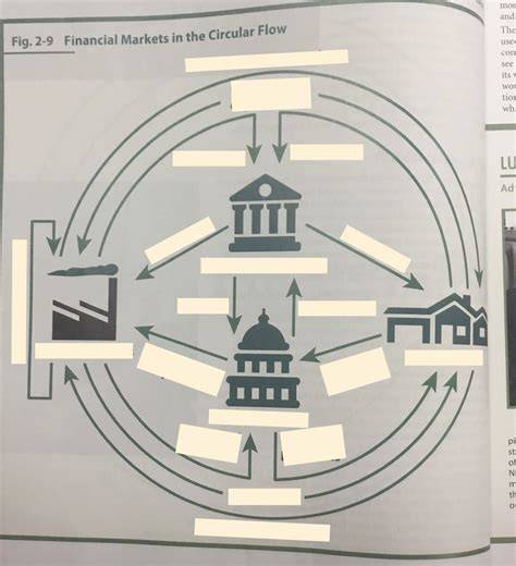 Economic Models The Diagram Represents A Circle Flow Chart Quizlet