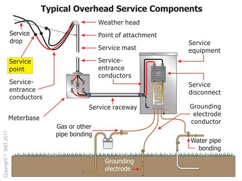 Electric Service Wiring Diagram