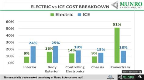Electric Vehicles: Breaking the Ice