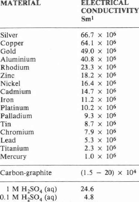 Electrical Conductivity Of Metals Chart