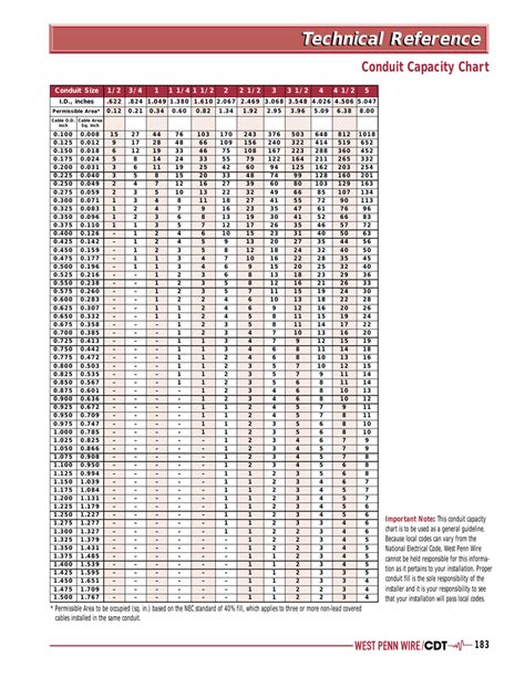 Electrical Conduit Capacity Chart