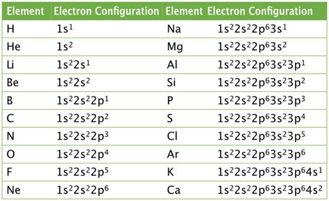Electron Configuration Chart Of First 20 Elements