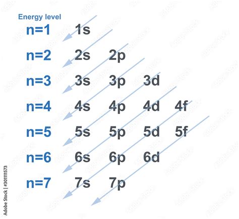 Electron Configurations Chart