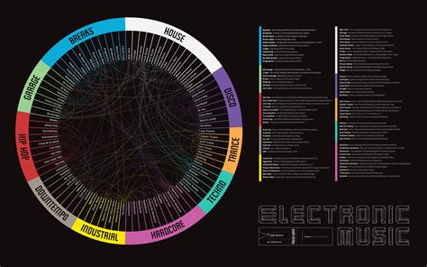 Electronic Music Genres Chart