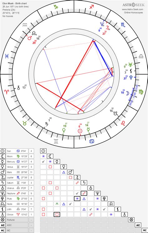 Elon Musk Astrology Chart