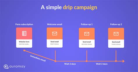Email Drip Campaign Template