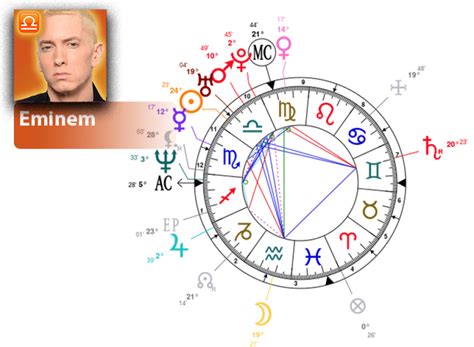 Eminem Natal Chart