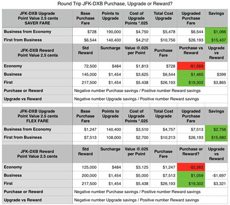 Emirates Mileage Redemption Chart