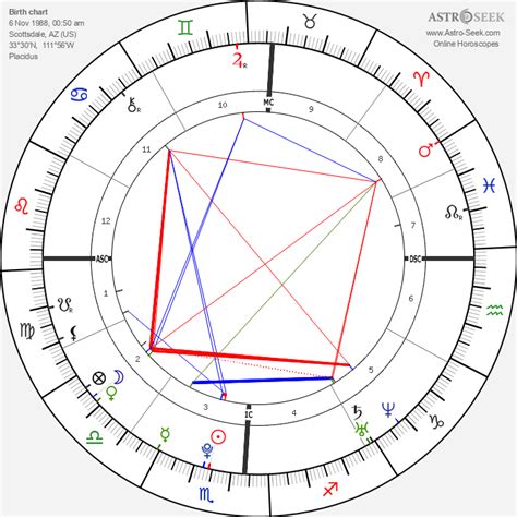 Emma Stone Birth Chart