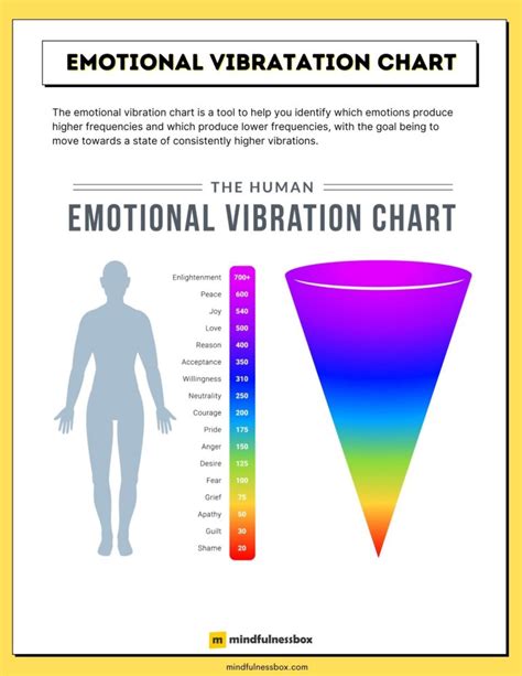 Emotional Vibration Chart