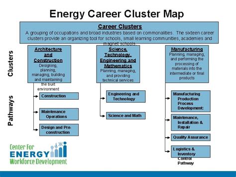 Energy Career Cluster