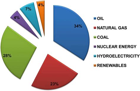 Energy Pie Chart
