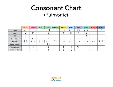English Consonant Chart