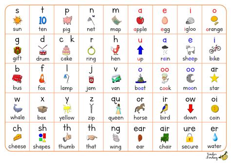 English Phoneme Chart