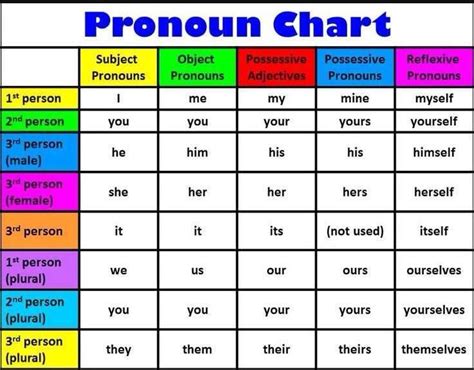 English Pronoun Chart