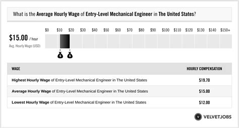 Entry Level Mechanical Engineer Salary Florida