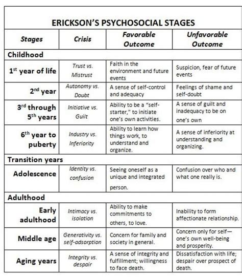 Erikson Development Chart