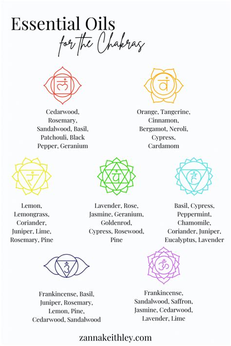 Essential Oils Chakras Chart
