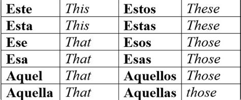 Este Ese Aquel Chart