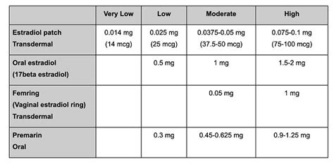 Estradiol Patch Dosage Chart Perimenopause