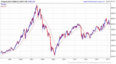 European Stock Market Chart