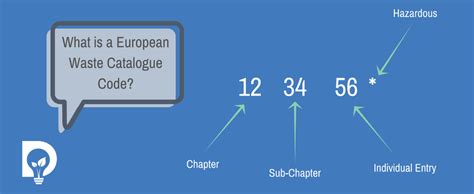 European Waste Catalogue Ewc