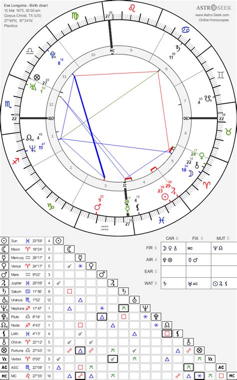 Eva Longoria Birth Chart