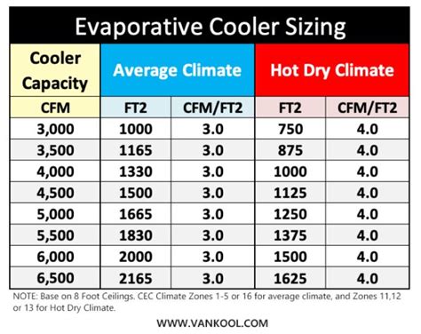 Evaporative Cooler Size Chart