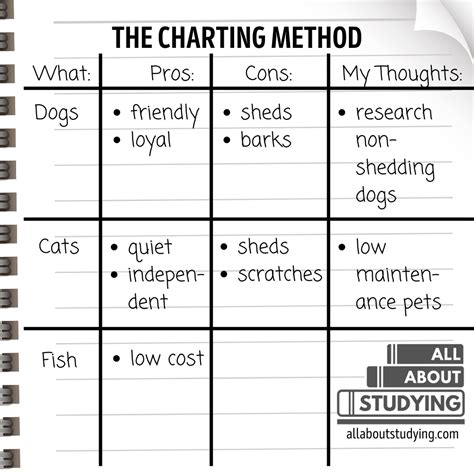Example Of Charting Method Of Note Taking