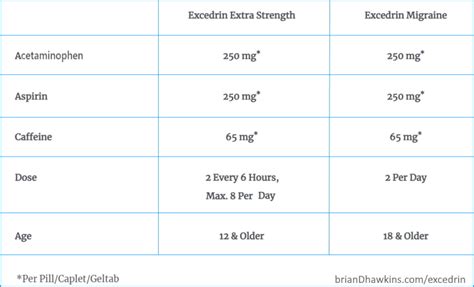 Excedrin Dosage Chart
