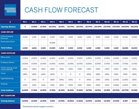 Excel Cash Flow Forecast Template