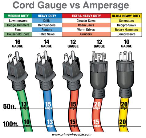 Extension Cord Length Chart