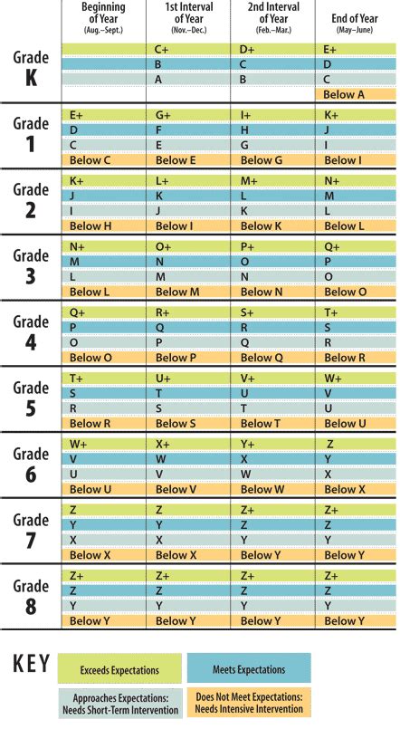 F&p Grade Level Chart