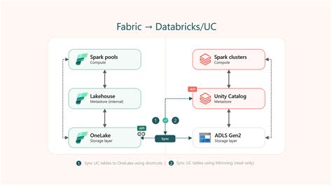 Fabric Data Catalog