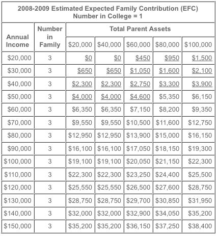 Fafsa Estimated Family Contribution Chart