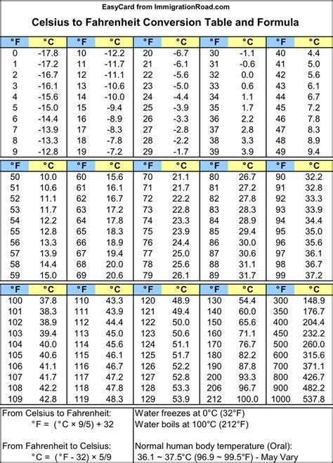 Fahrenheit To Celsius Table Chart