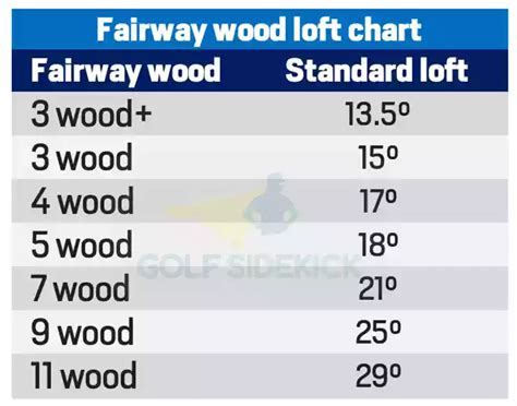 Fairway Wood Loft Chart